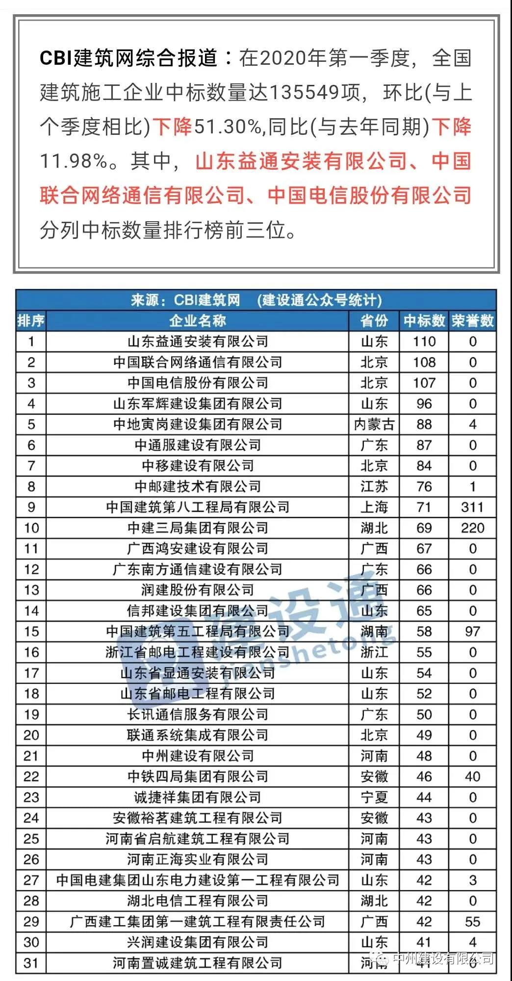 万向娱乐登录有限公司进入全国建筑施工企业中标100强，位居全国第21名，河南第1名