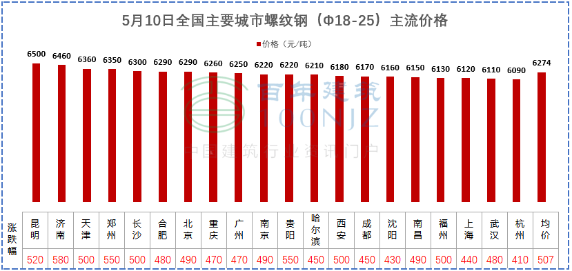 建材价格猛涨！施工单位风险全担？多省市明确：应当调整价差，补签协议！