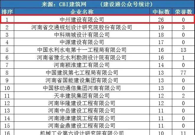 万向娱乐登录公司同时进入“全国1月建企100强”和“河南1月建企中标100强”，位居全国第75名，河南第一名！